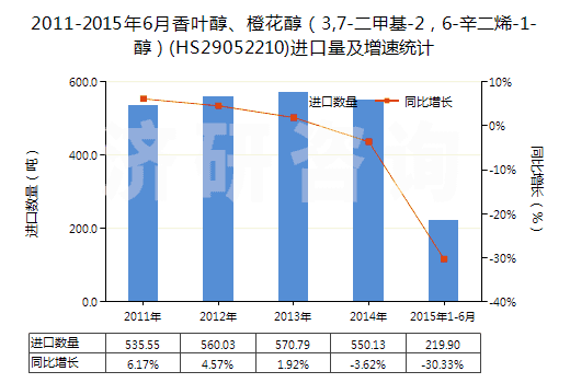 2011-2015年6月香葉醇、橙花醇（3,7-二甲基-2，6-辛二烯-1-醇）(HS29052210)進(jìn)口量及增速統(tǒng)計(jì)